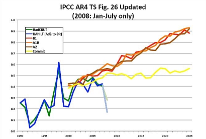 気候変動の予測と実測の比較
