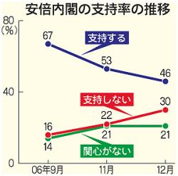 AbeShijiritsuGraph